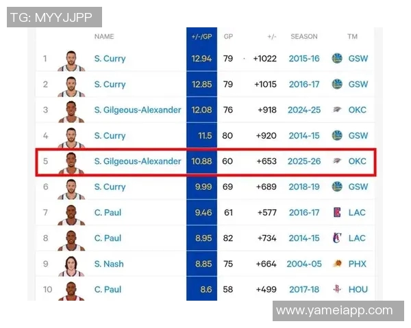 历史控卫180俱乐部30场次统计库里154场领衔SGA位列第四 历史控卫180俱乐部30场次统计库里154场领衔SGA位列第四